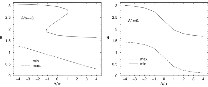 Figure 3.5. Internal mixing angle θ in the case of a uniform hybrid condensate as a function of ∆/α for A/α = − 3 (left) and A/α = 0 (right)
