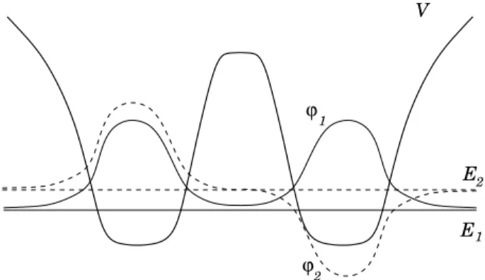 Figure 5.2. Schematic representation of a two-well trap, with the corresponding lowest energy single-particle doublet