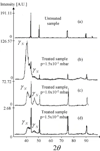 Figure 4. Difractogrammes of treated and untreated samples at dif- dif-ferent pressures