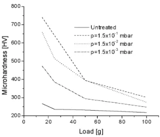 Figure 6. Relationship between surface microhardness and inden- inden-tation load for the PIII treated AISI-304 stainless steel with respect to the untreated reference steel sample.