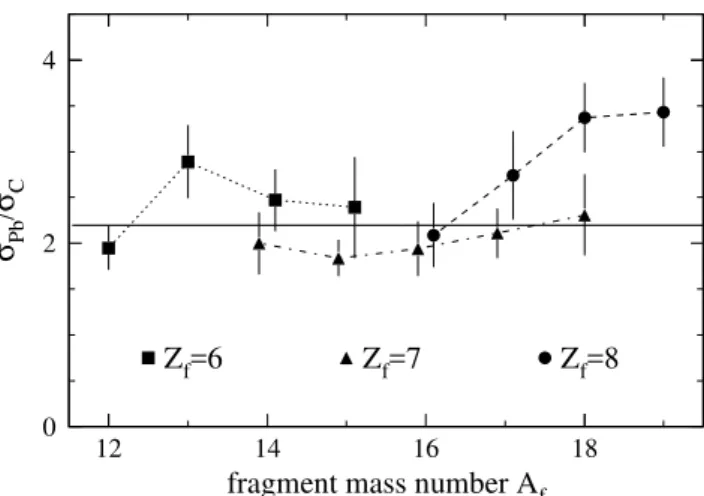 Figure 2. Cross sections of projectile fragments with nuclear charges Z f and masses A f produced from 17 − 21 O beams in a  car-bon target, from Ref