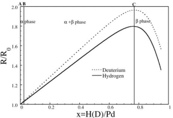 Figure 1. Relative resistance R/R o versus H stoichiometry x = H/Pd (D/Pd) for P dH x sample (full line) and for P dD x  (dot-ted line)