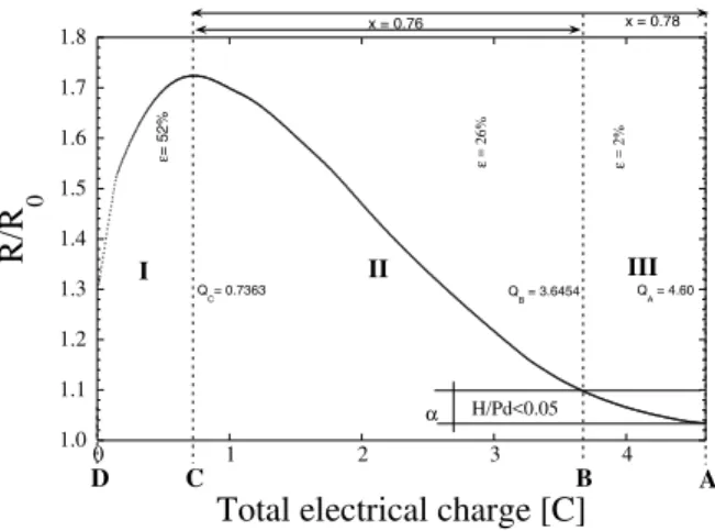 Figure 6. R(x)/R o during H deloading versus electric charge passed trough the electrodes.