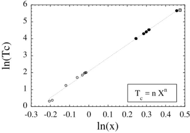 Figure 13. Experimental stoichiometry x data for P dH x samples with low T c [7] (empty circles) together with our  phenomenologi-cal approach datum (gray square)