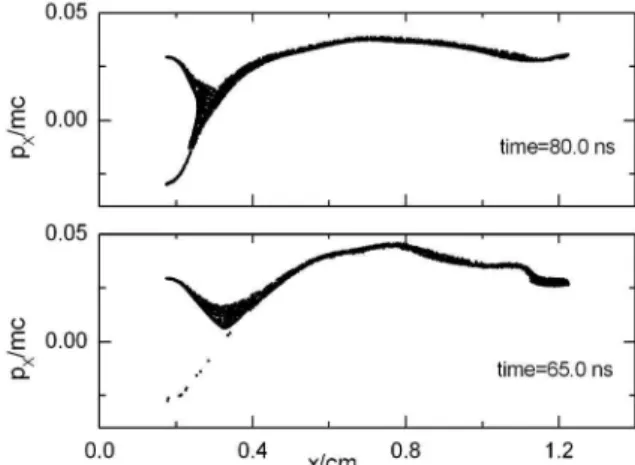 Figure 5. Main oscillation frequency as a function of the injection energy T 0 . 0 2 4 60600 0 2 4 6025002460600024602500246060002460500246GHz02500246GHz050150 eV212 eV215 eV221 eV230 eV225 eV223 eV222 eV