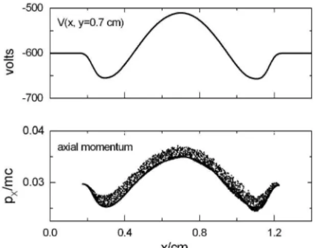 Figure 8. Spatial dependence of potential and axial momentum of observed stable static solution at T 0 = 225 eV, t = 40 ns and y = 0 