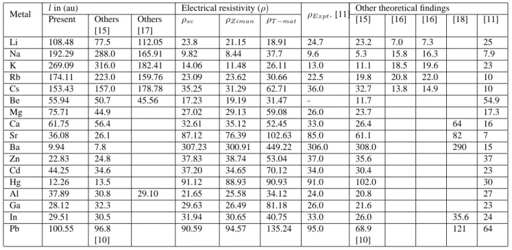 TABLE II. Electrical resistivity of some simple and non-simple liquid metals