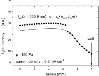 Figure 3. Radial profiles of the light intensity of the Ar I line at 555 . 9 nm (n Ar hσ exc J eb /ei, excitation rate of the argon atoms by collisions with beam electrons).