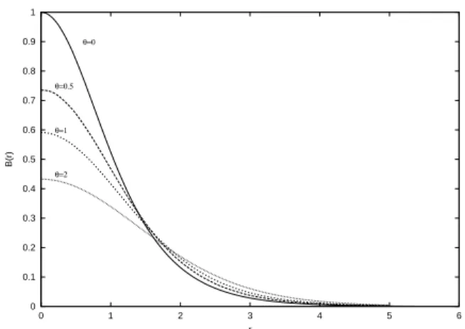 Figure 1. Magnetic field of a self-dual vortex as a function of the radial coordinate (in units of η) for different values of the  anticom-muting parameter θ (in units of η 2 )