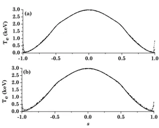Figure 6. Electron cyclotron emission coefficient for the frequency 125.3 GHz. Maxwellian distribution function (solid line, coincides with the horizontal axis and is not visible in the scale of the figure) and at steady state: Without transport (dashed li