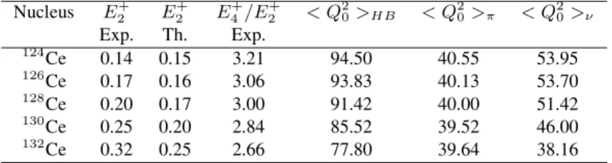 Table 1. The experimental values of the excitation energy of the E 2 + state, E 4 + /E + 2 ratio and the intrinsic quadrupole moments of the HB states in 124 − 132 Ce isotopes