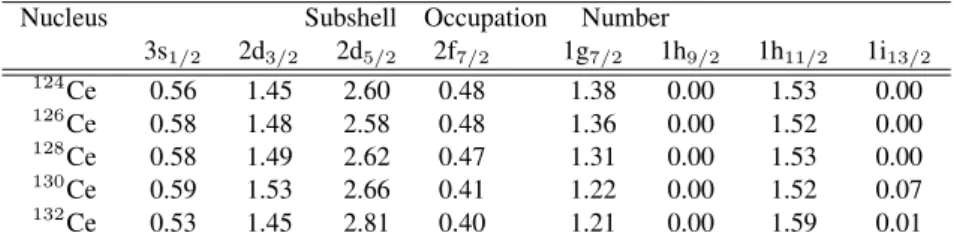 Table 2. The sub-shell occupation numbers (protons) in the nuclei 124 − 132 Ce.