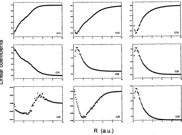Figure 2. Linear coefficients, in relative units, versus nuclear distance. Note that the vertical scales are not necessarily the same.