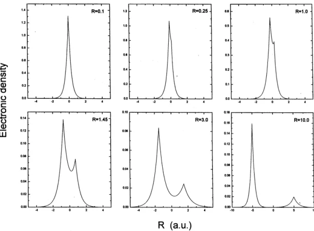 Figure 4. Electronic densities on the molecular axis for some values of the nuclear distance.