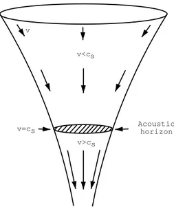 Figure 2. A toy model exhibiting an acoustic horizon. The arrows indicate the fluid flow velocity, with longer arrows for faster flow.