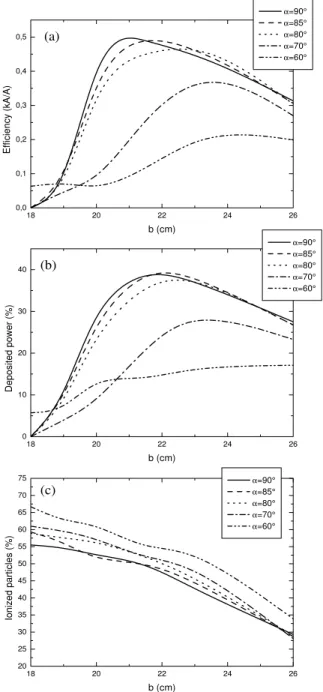 Figure 3. Current drive efficiency (3.a), deposited power (3.b) and fraction of ionized particles (3.c) as a function of the impact  para-meter (b) for selected values of α.