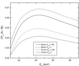 Figure 6. Total driven current per unit of injected power as a func- func-tion of E N .