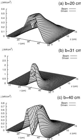 Figure 7. Spatial distribution of the current density for different values of the impact parameter.