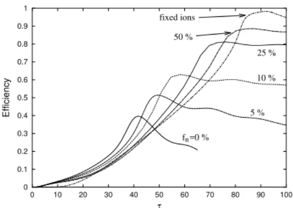 Figure 9. Efficiency as a function of time for different values of the fraction of neutrals and for fixed ions