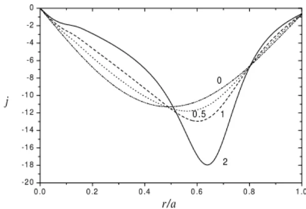 Figure 14. Radial current density profiles at z = 0 for different values of α.