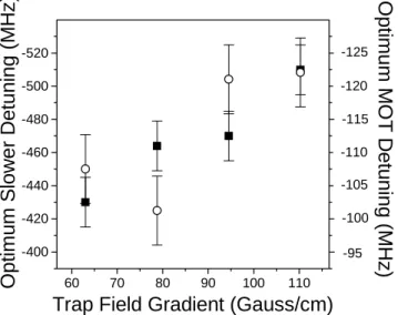 Figure 12. Optimum slower (squares) and MOT (circles) detuning as a function of trap field gradient.