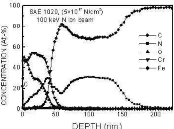 Figure 4. AES depth profile of the Cr into SAE matrix, after N Plasma Immersion Ion Implantation bombardment at 40 kV.