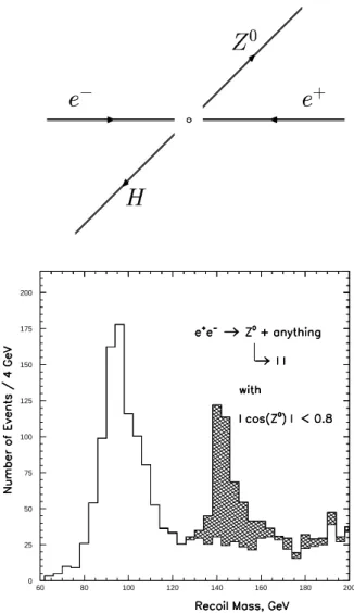 Figure 1. Dilepton(Z) recoil mass in the simulation of e + e − → ZH (Z → ℓ + ℓ − and H → anything) for a Higgs mass of 140 GeV