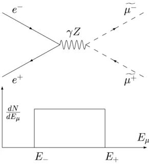Figure 7. e + e − annihilation into a s-muon pair.