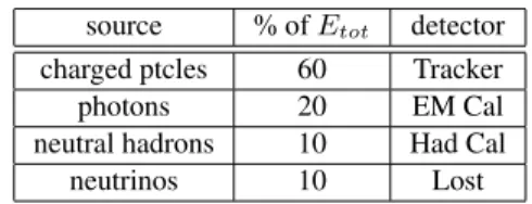 TABLE II. Breakdown of final state component energies in e + e − → qq events at 500GeV CM.