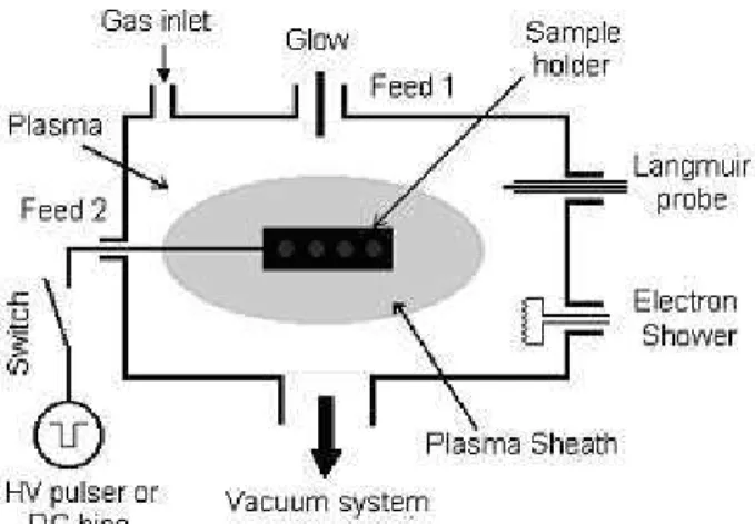 Figure 1. Schematic drawing of the experimental set-up for hybrid alternated high and low pressure nitriding and for PIII followed by low pressure nitriding processing of materials.