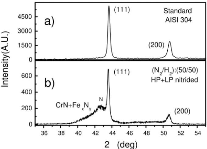 Figure 3. Hardness profiles of standard SS304 sample and one tre- tre-ated by hybrid high and low pressure nitriding processing.
