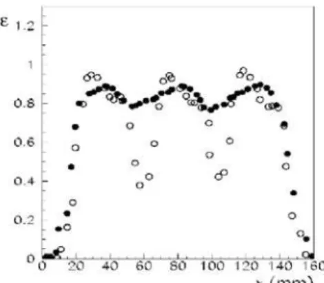 Figure 7. Efficiency in light collection without Mercedes (open circles) and with Mercedes (black circles).