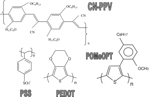 Figure 1. Chemical structure of the polymers used in the photodiodes. Neat POMeOPT, CN-PPV, and their mixtures were the active layer and PEDOT doped with PSS was the anode.
