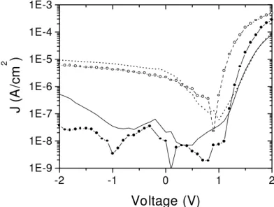 Figure 6. Current density versus applied voltage characteristics of the ITO/PEDOT(PSS)/blend/Al devices, in dark and under illumination at the 500nm wavelength with 2,25 W/m 2 light intensity