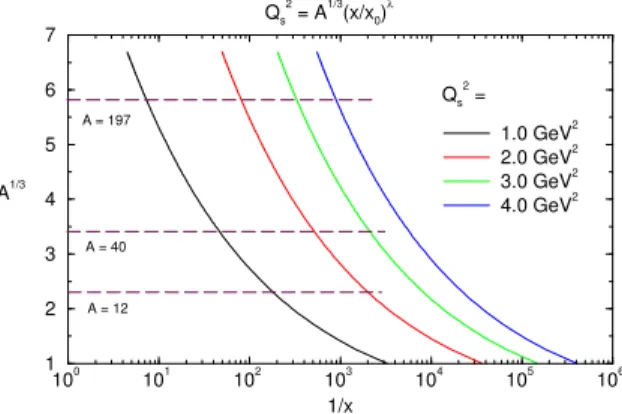 Figure 1. Saturation scale for different values of A and x.