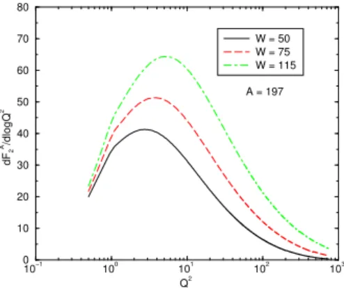Figure 4. The logarithmic Q 2 slope of F 2 A as function of the vari- vari-able Q 2 at different values of W [8].