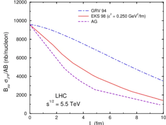 Figure 7. Total J/Ψ cross sections with the branching ratios to µ + µ − in AA collisions, as a function of the effective nuclear lenght L(A, B) [51].