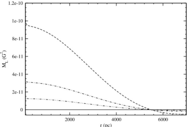 Figure 1. Final magnetic longitudinal correlations, M L (G 2 ) as a function of r (pc), for q = 2, p = 1.333, L c = 83 pc, Ω = 0.98 × 10 − 13 s − 1 and V c = 98 km/s