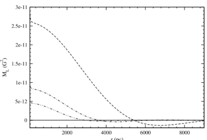 Figure 2. Final magnetic longitudinal correlations, M L (G 2 ) as a function of r (in pc), for q = 2, p = 1.33, L c = 83 pc and a = 3.2×10 39 cm 3 s g − 1 