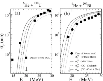 Figure 2. Experimental and theoretical fusion cross sections in the collisions of 6 He projectiles with (a) 238 U and (b) 209 Bi