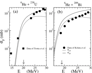 Figure 3. Upper (solid line) and lower (dashed line) limits pre- pre-dicted by our coupled-channel calculations in comparison with the data of [22] (squares) and [21] (circles).