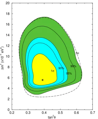 Figure 3. The allowed regions in tan 2 θ − ∆m 2 plane, from a combined analysis of the solar neutrino data and the KamLAND spectrum at 1σ, 90%, 95%, 99% and 3σ C.L.