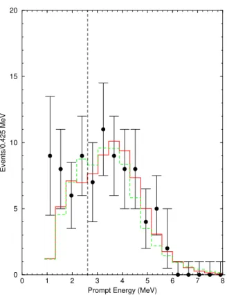 Figure 4. The expected prompt energy spectra for the best fit points from the l-region (solid histogram) and h-region (dashed  histo-gram)