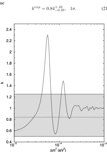 Figure 5. The dependence of the shape parameter k on ∆m 2 . Shown are the central experimental value (dotted line) and the 1σ experimental band (shadowed).
