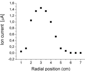 Figure 3. Typical ion beam profile measured at the neutralizer chamber.