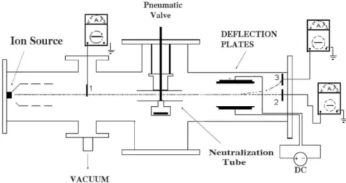Figure 4. Experimental apparatus used to measure the neutralization efficiency. 100 150 200 250 300 350020406080