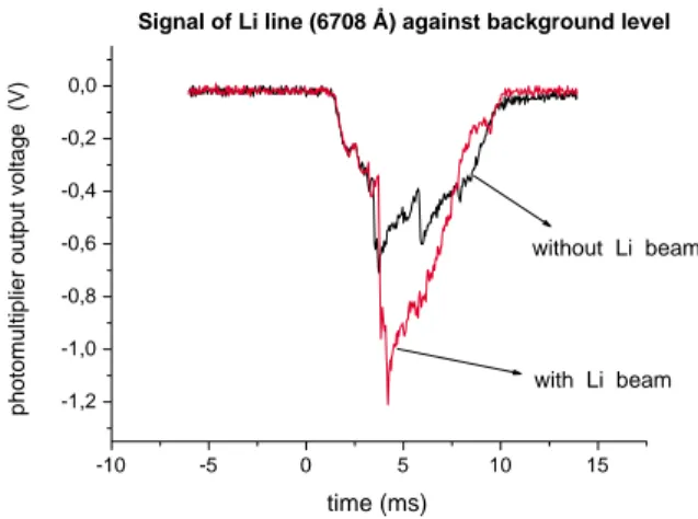Figure 11. Intensity of Li resonance line radiation against back- back-ground level. 0 1 2 3 4 5 6 7 8-0,50,00,51,01,52,02,53,0ne (x 1012 particles/cm3) time (ms)  n e