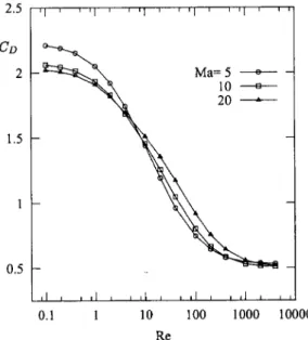Figure 3. Drag coefficient C D vs Ma, Re at T s /T ∞ = 1