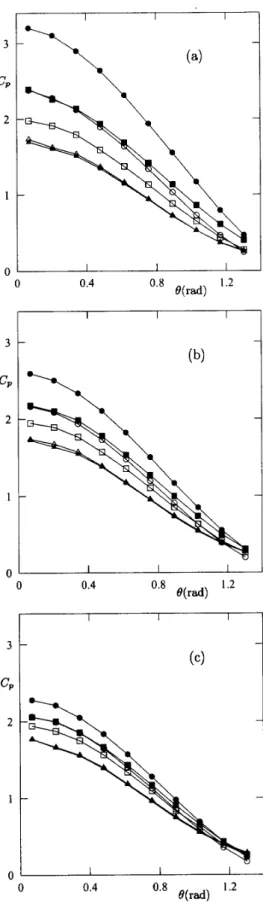 Figure 5. Heat transfer coefficient C H vs θ (rad): (a) - Ma=5, (b) - Ma=10, (c) - Ma=20; circles - Re=0.1, squares - Re=10,  trian-gles - Re=4000; non-filled symbols - T s /T ∞ = 1 , filled symbols  -T s /T ∞ = 10 .