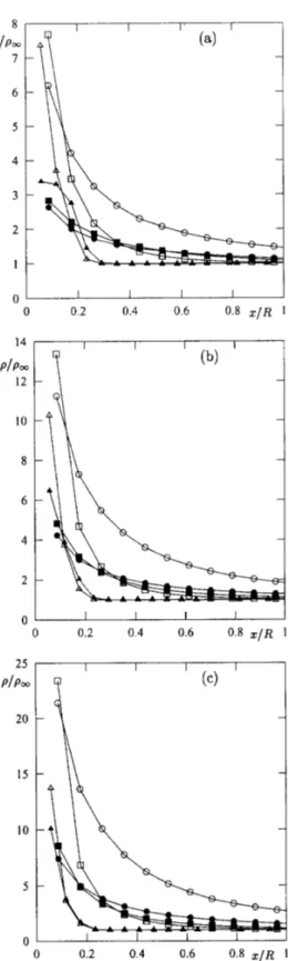 Figure 7. Friction coefficient C f vs θ(rad): (a) - Ma=5, (b) - -Ma=10, (c) - Ma=20; circles - Re=0.1, squares - Re=10, triangles - Re=4000; non-filled symbols - T s /T ∞ = 1 , filled symbols  -T s /T ∞ = 10 .